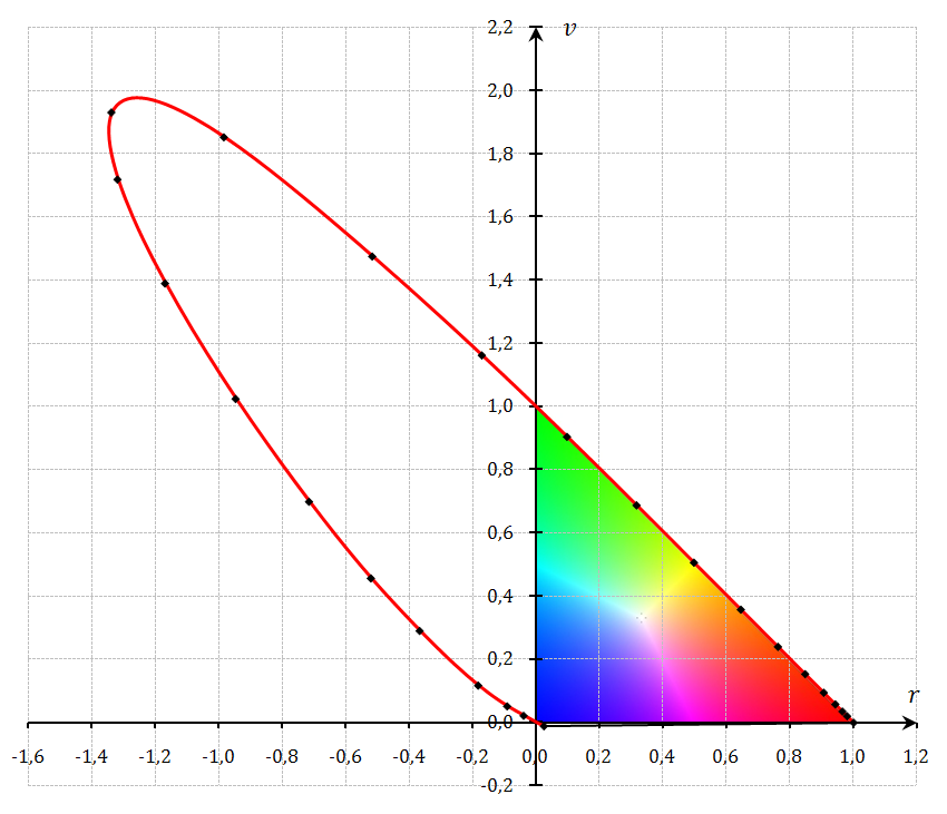 Colorimétrie espace CIE RVB