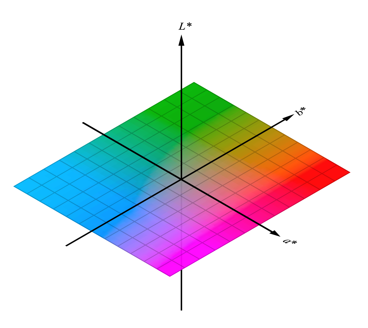 Colorimétrie espace CIE LAB