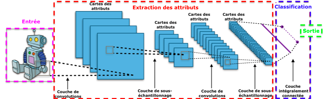 Architecture Réseau de neurones